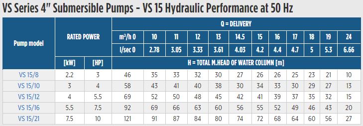 Franklin Electric VS 15 Performance Table